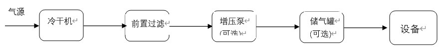 蔡司三坐標的氣路配置 蔡司三坐標的氣路配置