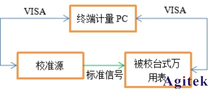 AT-3030數(shù)字萬用表自動(dòng)計(jì)量系統(tǒng)介紹與應(yīng)用   (圖2)